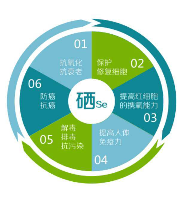 哪些人不能补硒(正常人补硒有害吗)-硒宝网