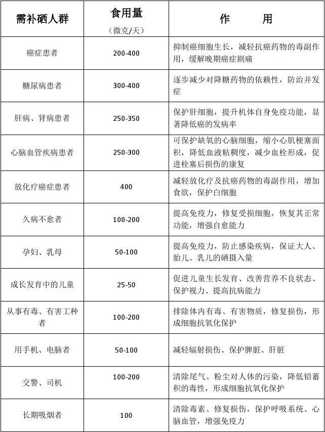 补硒的标准是多少(补硒的计量)-硒宝网