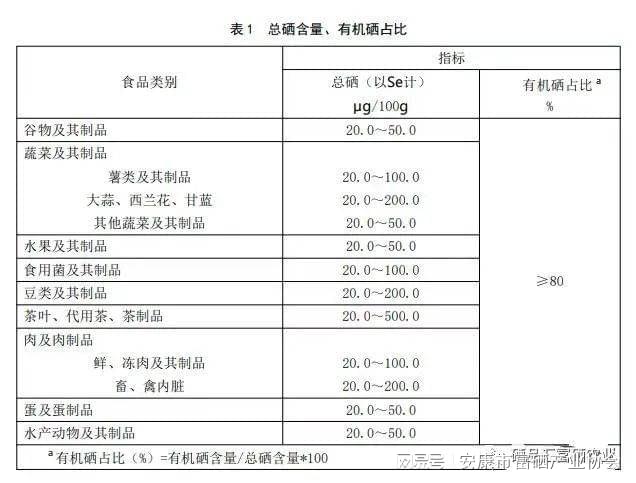 富硒食品标准是什么(富硒产品国家标准及行业标准)-硒宝网