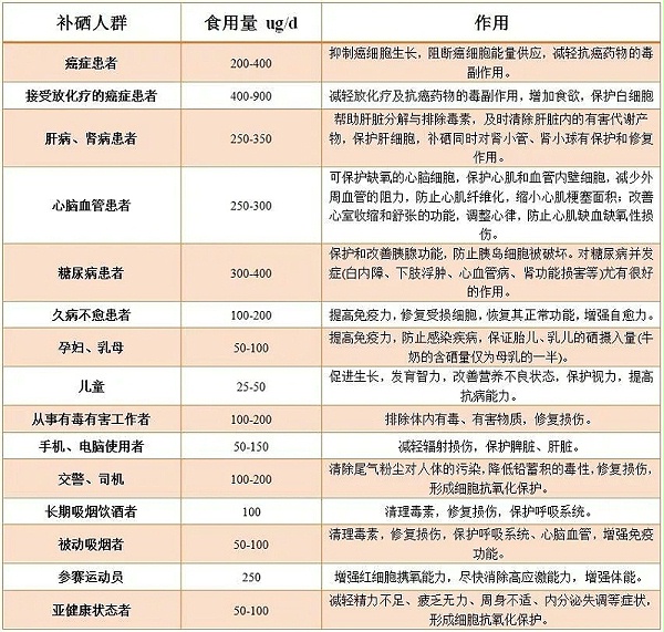 补硒多少合适（补硒要补什么样的硒）-硒宝网