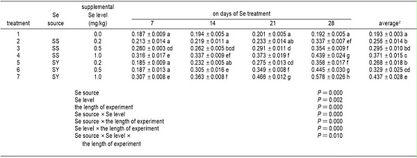 补硒多少合适（补硒要补什么样的硒）-硒宝网
