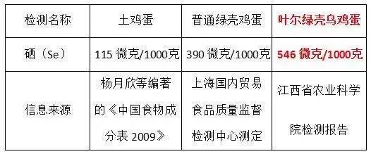 宝宝可以吃富硒鸡蛋吗（鸡蛋宝宝吃富硒可以补钙吗）-硒宝网
