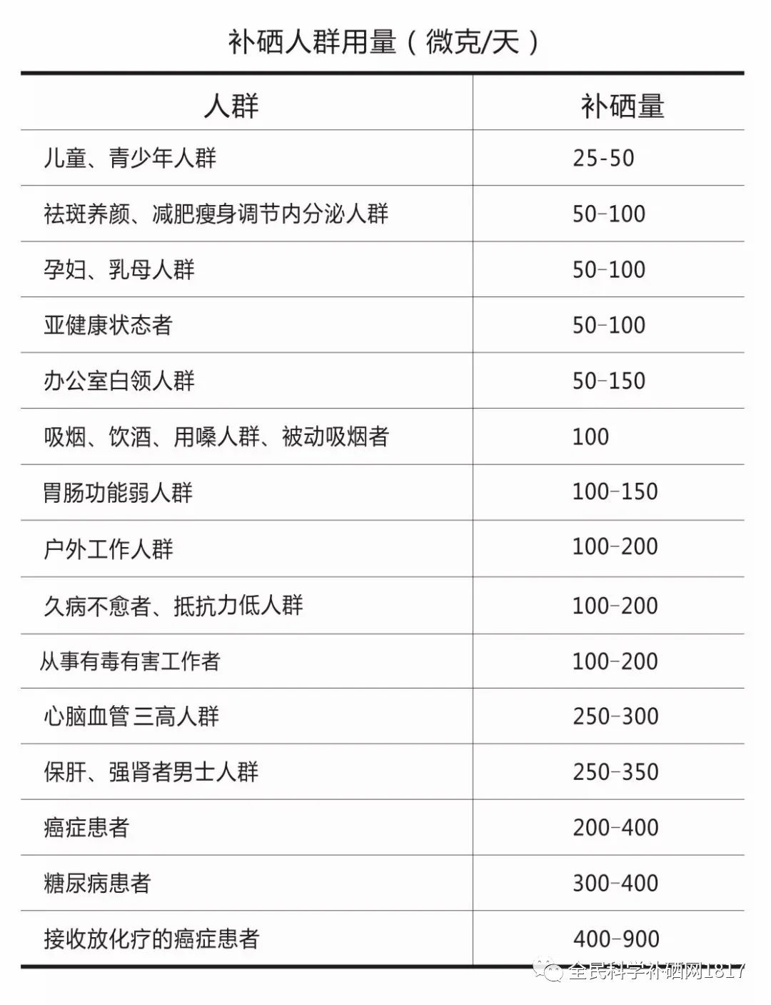 每天补硒多少合适(每天补硒好吗)-硒宝网