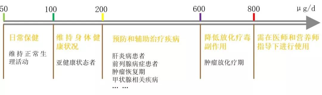 怎么补硒最安全（全民补硒）-硒宝网