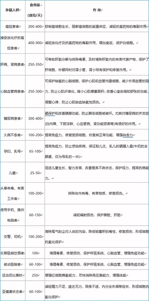 哪些人需要补硒元素(要补硒吗)-硒宝网