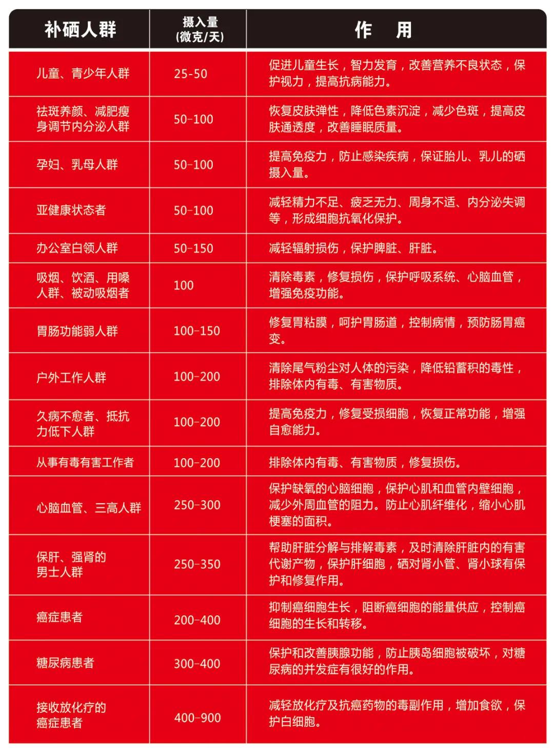 怎样科学补硒(科学补硒有哪十大好处)-硒宝网