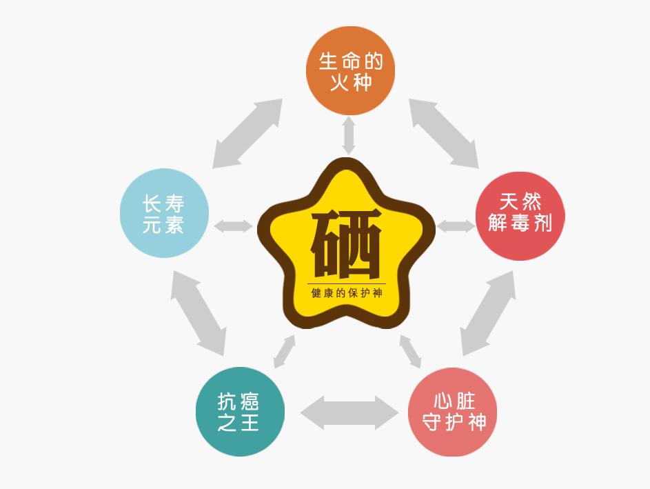 硒元素需要每天补充吗(每天暴晒需要补充什么)-硒宝网