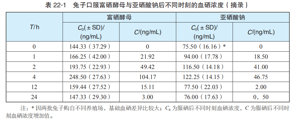 补充硒元素的药（什么药补硒元素）-硒宝网