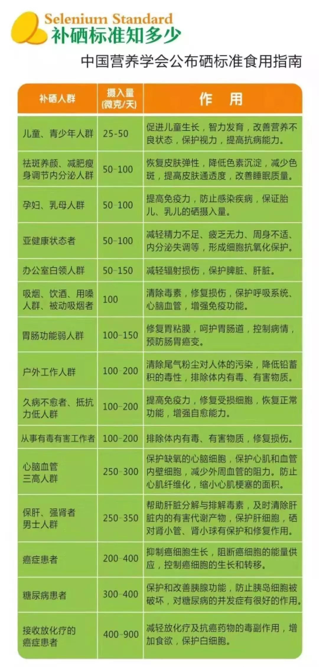 补硒治什么病（补硒治未?。?硒宝网