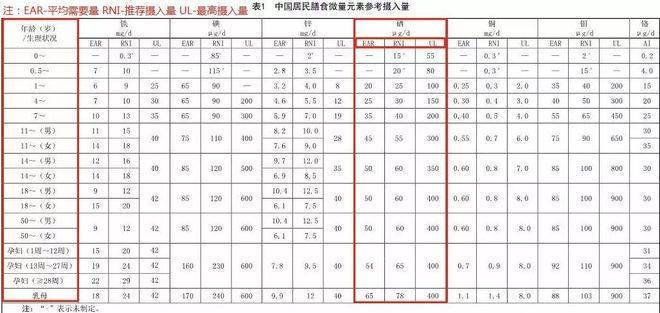 成人每天补多少毫克硒(成人补硒每天补多少量)-硒宝网