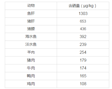 什么菜水果能补硒元素(吃什么蔬菜水果补硒最快最好)-硒宝网