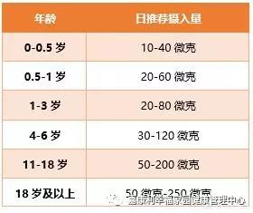 正常一天补多少硒元素（补元素正常一天硒多少）-硒宝网