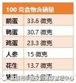 正常一天补多少硒元素（补元素正常一天硒多少）-硒宝网