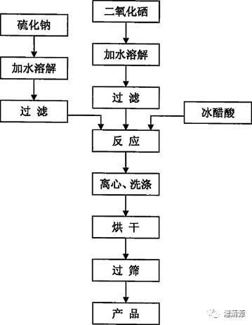 二硫化硒洗头的危害(二硫化硒的功效与禁忌)-硒宝网