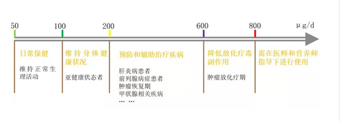 每天补多少硒元素合适(人体缺乏硒元素危害)-硒宝网