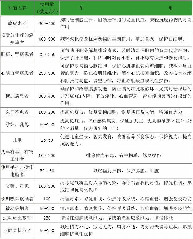 每日补硒必须摄入多少（营养素每日摄入量表）-硒宝网