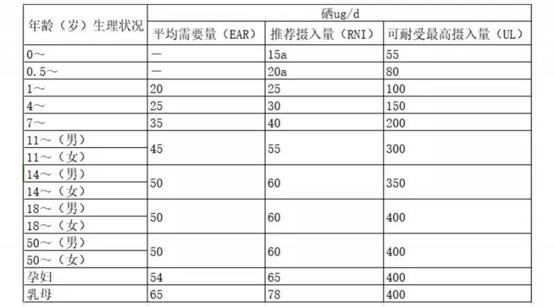 hpv每天补多少克硒(hpv患者硒每天摄入量是多少)-硒宝网