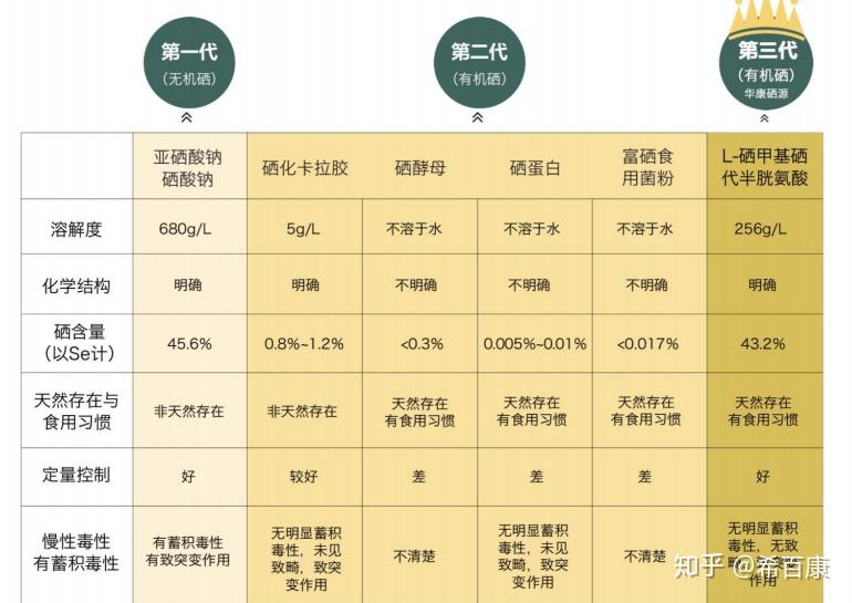 补硒需要补维生素e吗（补维生素硒有什么好处）-硒宝网