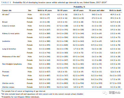 补硒患癌概率下降多少(补充硒癌症就不会复发吗)-硒宝网