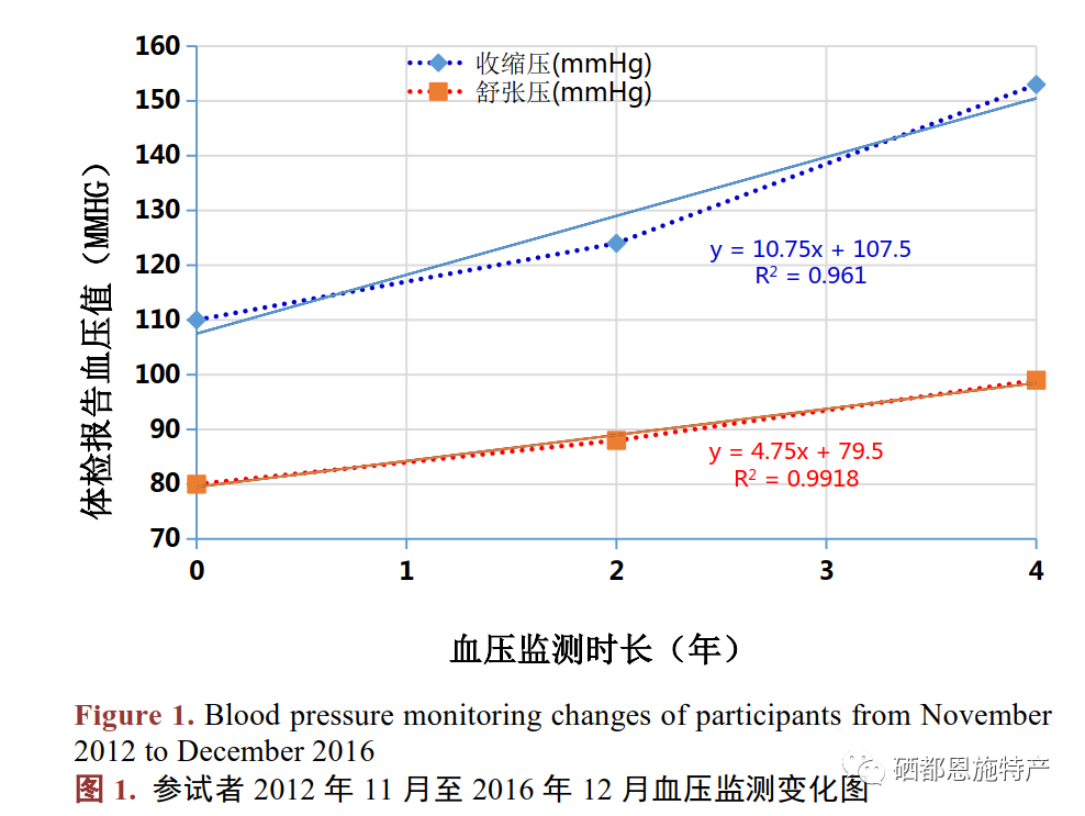高血压患者可以补硒吗（血压补患者高硒可以吗）-硒宝网