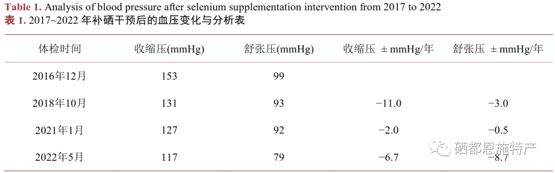 高血压患者可以补硒吗（血压补患者高硒可以吗）-硒宝网