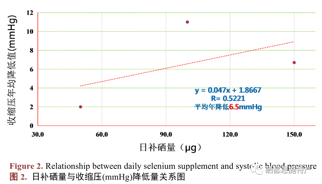 高血压患者可以补硒吗（血压补患者高硒可以吗）-硒宝网
