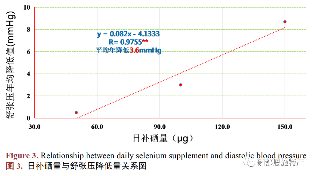 高血压患者可以补硒吗（血压补患者高硒可以吗）-硒宝网