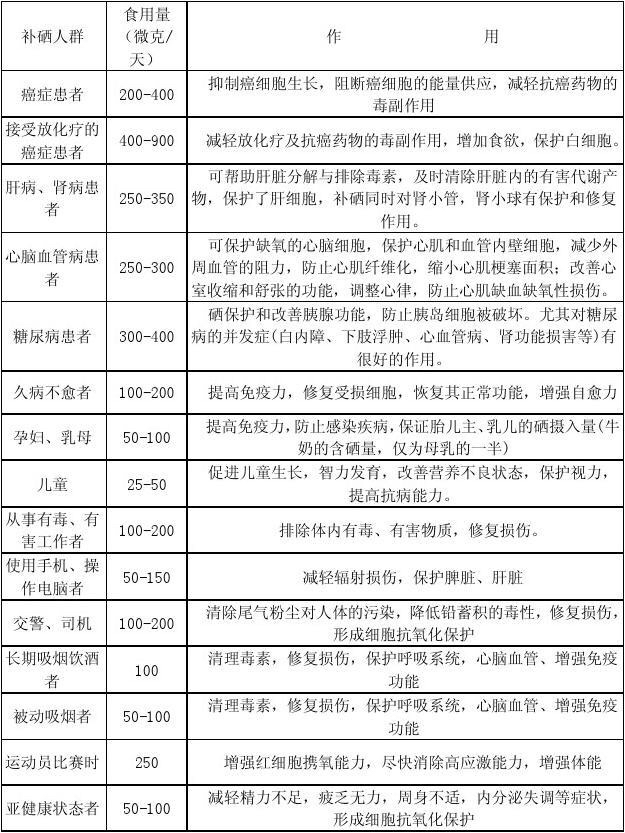 癌症患者补硒量是多少（癌症补患者量硒是多少）-硒宝网