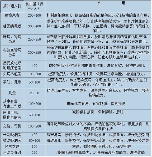 市民有必要特意补硒吗（补硒的必要性）-硒宝网