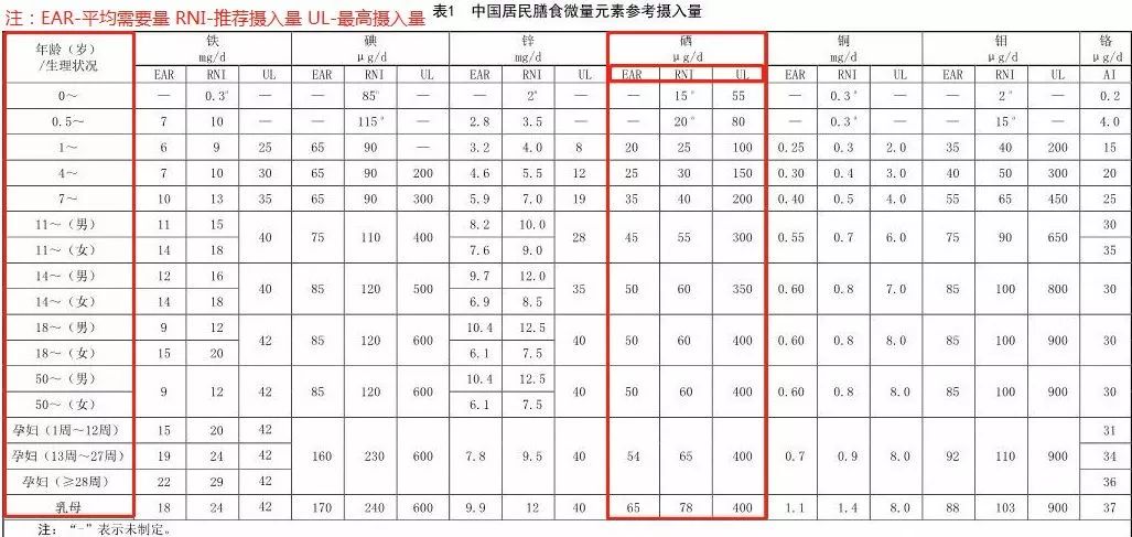 18岁以上建议补硒量(补硒的计量)-硒宝网