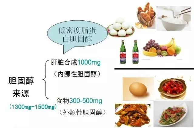 为什么补硒胆固醇升高（升高胆固醇补硒有用吗）-硒宝网