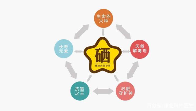 癌症症病人补硒的规定(癌症患者怎么补硒吃多少)-硒宝网