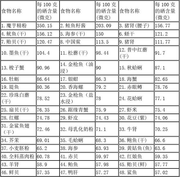 癌症补硒和锌哪个好些（癌症患者补硒的好处）-硒宝网