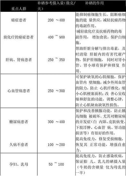 补硒一天多少(补硒每天补多少合适)-硒宝网