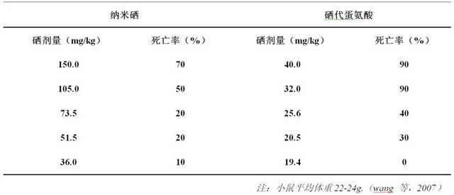 补硒控制血糖(补硒降血糖)-硒宝网