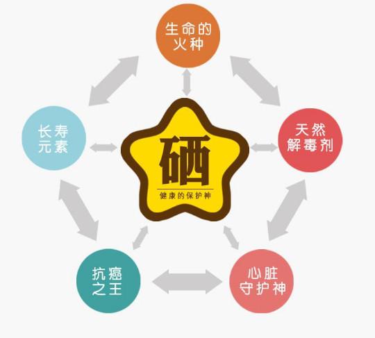 补硒食物调色(补食物调色硒含量高吗)-硒宝网