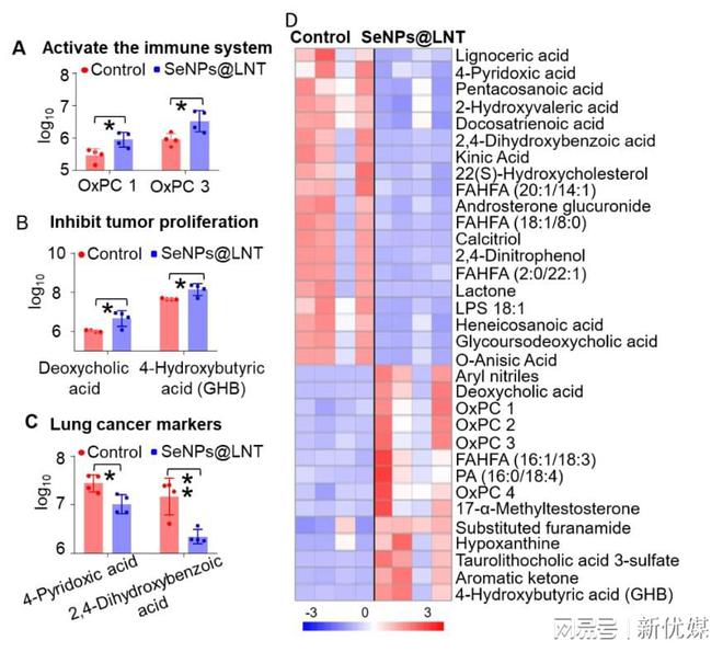补硒肺癌几率（补硒肺癌几率）-硒宝网