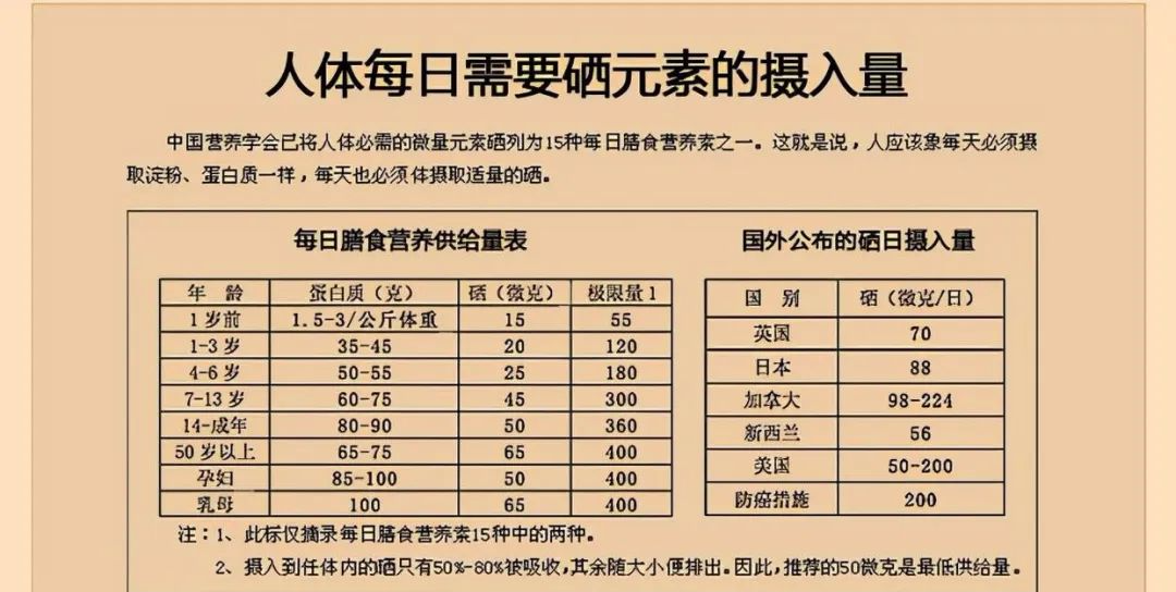 补硒对低血压(血压低的人可以吃硒吗)-硒宝网