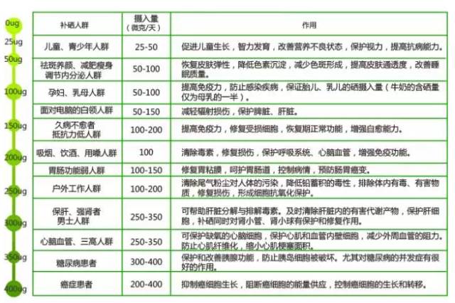 吃怎么能补硒(硒能随便补吗)-硒宝网