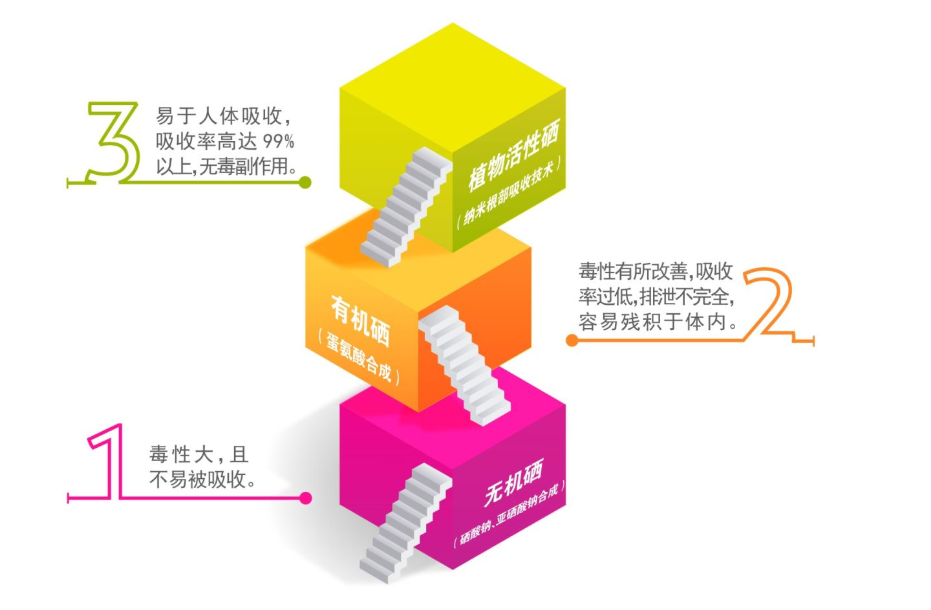 什么人补硒好（补硒后身体发生的变化）-硒宝网