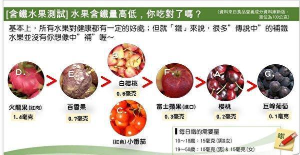 什么水果补铁补血（补血水果补铁效果好吗）-硒宝网