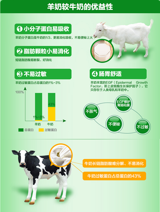 羊奶补钙吗(补钙羊奶粉)-硒宝网