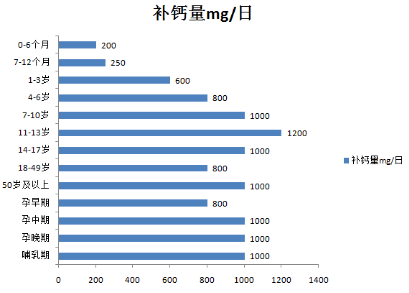 成人补钙一般要补多久(成人补补钙一般要吃多久)-硒宝网
