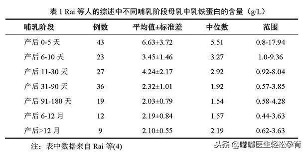 乳铁蛋白补铁吗(乳铁蛋白补白蛋白吗)-硒宝网