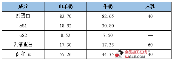 羊奶补钙吗（补钙羊奶还是牛奶好）-硒宝网