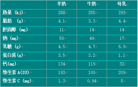 羊奶补钙吗（补钙羊奶和牛奶哪个好）-硒宝网