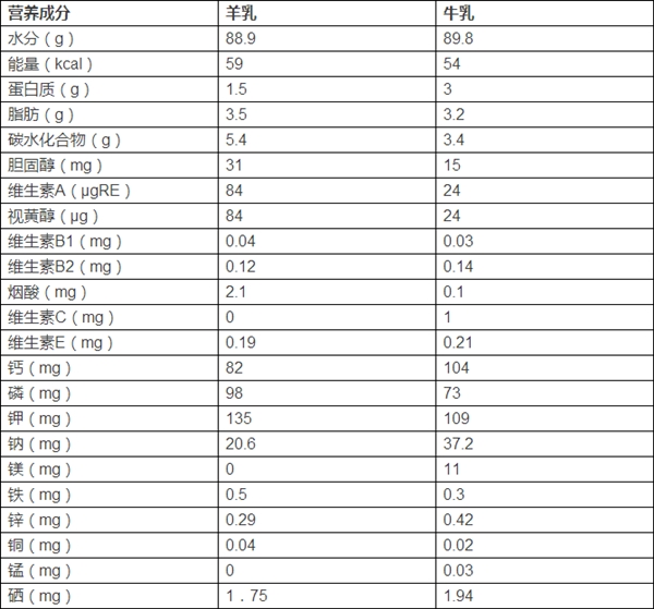 羊奶补钙吗（补钙羊奶和牛奶哪个好）-硒宝网