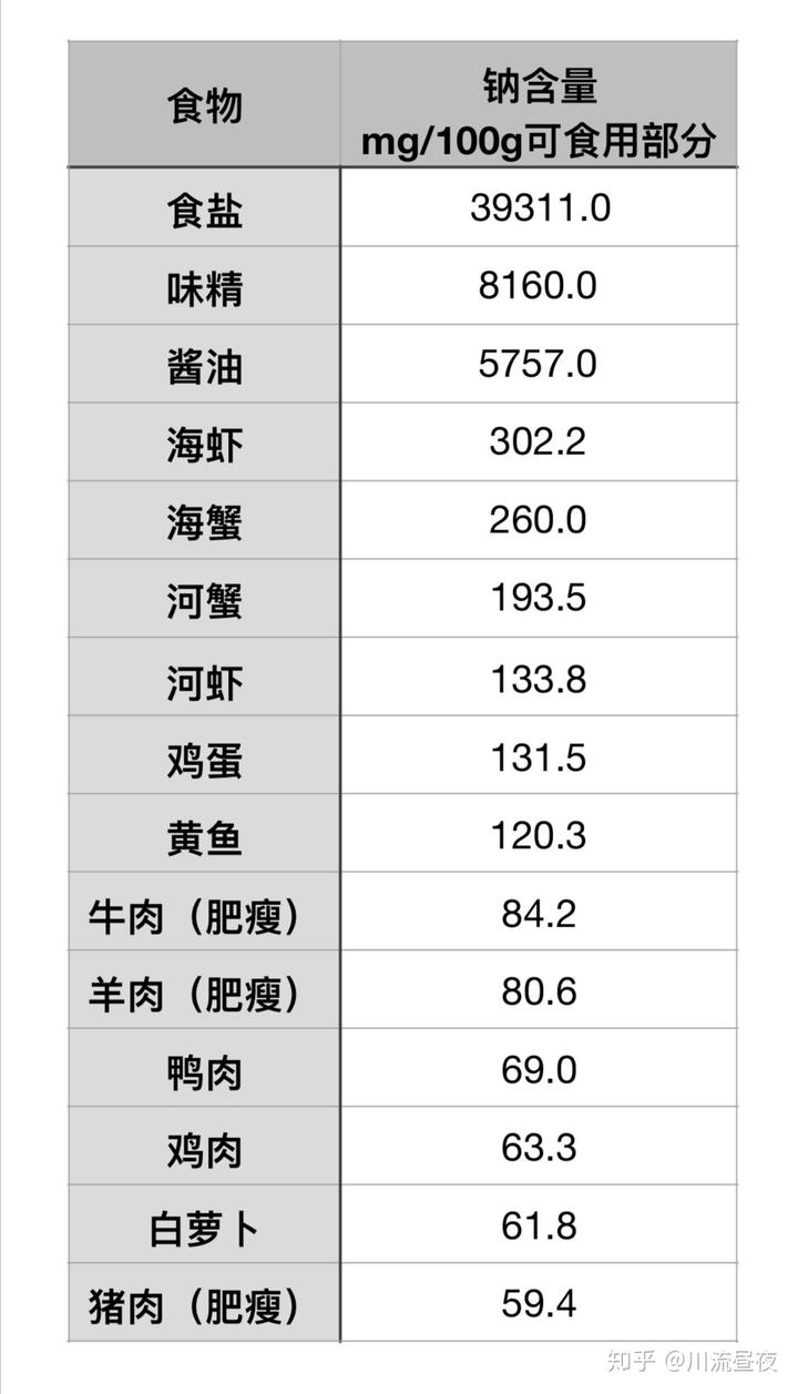 身体缺钠吃什么食物补（缺钠食补吃什么）-硒宝网