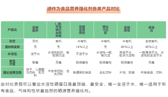 蛋白硒的产品（硒蛋白骗局）-硒宝网