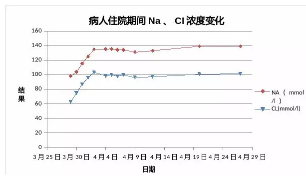 低钠血症简单补钠方法（钠低用什么补）-硒宝网